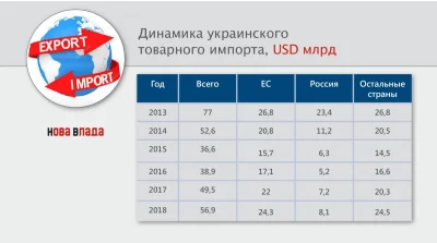 szurszur - @Grethold: 
Tu tabelka importu na Ukrainie od 2013 do 2018 roku.
Od lewe...