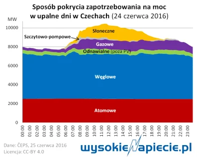 eoneon - Fotowoltaika w Polsce AD 2020 to tzw. "no-brainer".

Na poziomie systemu w...