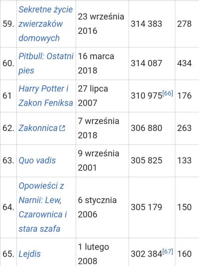 jaroty - @rdk88: otwarcie Kleru - 935 tysięcy

a na tych pozycjach kończy się top lis...