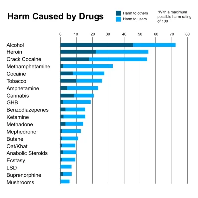 Bruno76 - @IdzPrzodem: według WHO marihuana jest w mniejszym stopniu narkotykiem niż ...