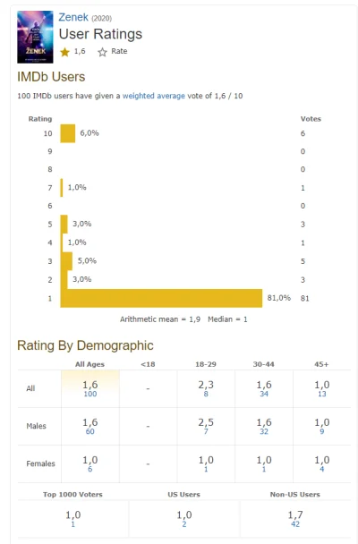 wormnimda - Gówno warte są w tej chwili oceny na IMDB. 100 osób głosowało. To nie spe...