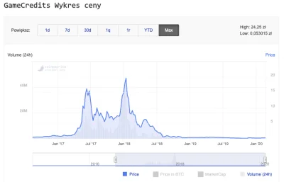 czarodziejkazksiezyca - 23.06.2017 suszek naganiał przy cenie około 15zł/GAME
późnie...