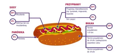 fiveoglock - > "W zależności od tego, czy zakupiony do produkcji sos to 'musztarda' c...