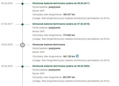 dobrymuzin - Mireczki, właśnie zalogowałem się do CEPiK'u i widzę, że diagnosta #!$%@...