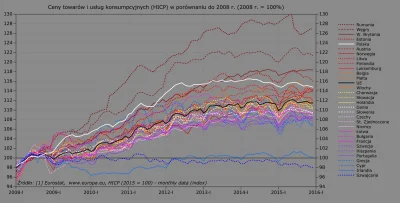 Raf_Alinski - Wzrost cen w latach 2008-2015.

#ekonomia #gospodarka #statystyka #eu...