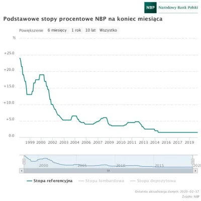 arkadi2020 - @spinor: tak teraz zerknąłem jaka jest obecnie stopa procentowa i napraw...