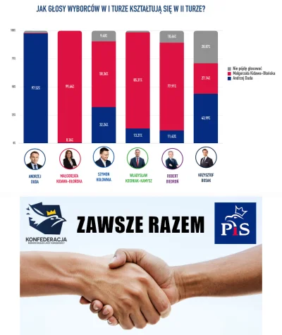 MichalLachim - Prawie połowa wyborców Bosaka w II turze zagłosuje na Dudę, prawie 30%...