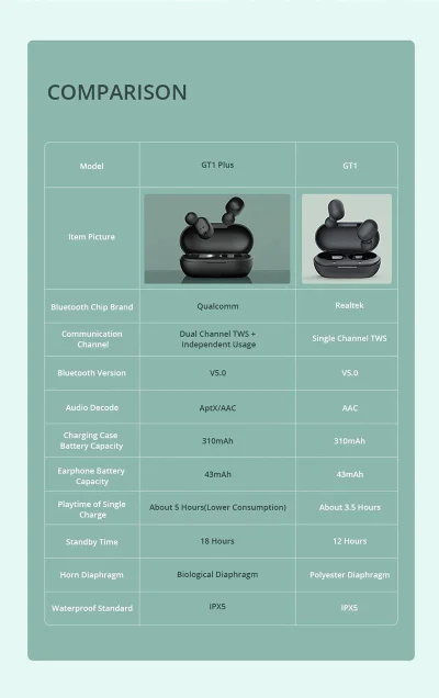 duxrm - Haylou GT1 Plus
Qualcomm QCC3020 BT5.0 TWS Earbuds aptX/AAC
Kod: 1FD0E242
...