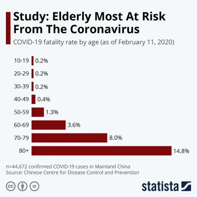 QoTheGreat - Between 23–32% of hospitalized patients with 2019-nCoV infection and pne...