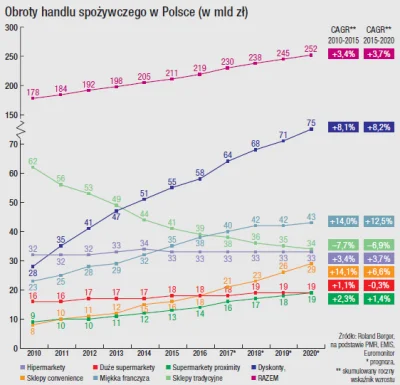 PrzywodcaFormacjiSow - Od 2015 roku wolniej spada liczba małych tradycyjnych sklepów ...