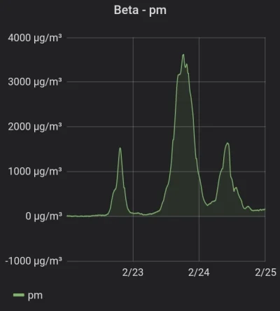 Morthgar - Na Kanarach stabilnie. Prawie 4000 uq PM10. Kraków dzisiaj 40 uq.

#smog...