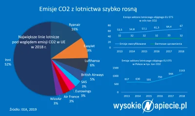 BaronAlvon_PuciPusia - Polska chce aby lotnictwo płaciło więcej za CO2. Bilety zdroże...