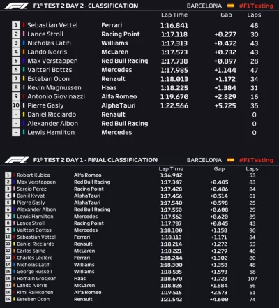 pogop - Po drugim dniu testów tylko Vettel lepszy od Pana Kierowcy.

#oswiadczenie ...