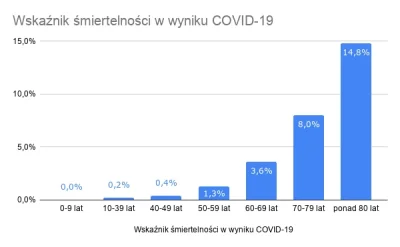 tomosano - @Karolcia83_2: Znalazła się po prostu w tych 0.2%, młode osoby także umier...