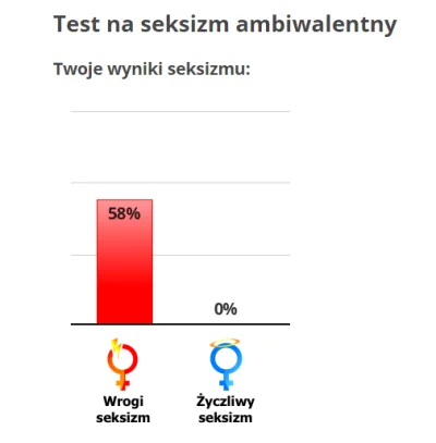 N.....y - #przegryw Słyszałem że jakiś zdrajca na tagu ma dużo procent seksizmu (tfu)...