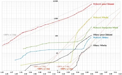 embrion - #koronawirus #2019ncov #covid19 #2019ncovstats #covid19stats
Update, Włoch...