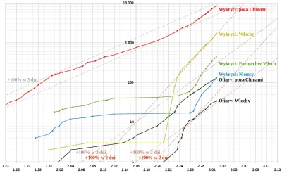 embrion - #koronawirus #2019ncov #covid19 #2019ncovstats #covid19stats
Nowe 3 przypa...