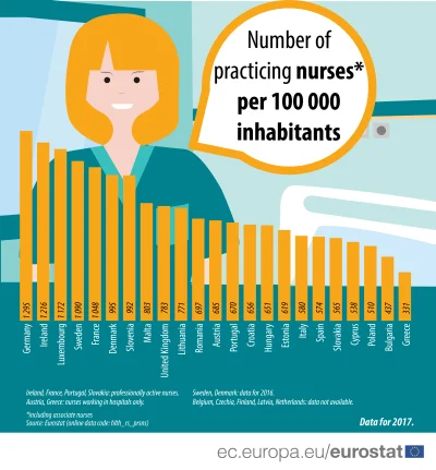 dziadeq - @Rabusek: Polska też jest w top3 w NAJMNIEJSZEJ ilości pielęgniarek na 1000...