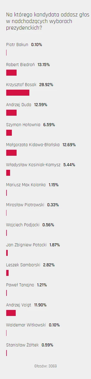 szkorbutny - W drugiej turze wyborów prezydenckich spotkają się Bosak i Biedroń ?( ͡º...