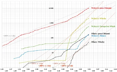 embrion - #koronawirus #2019ncov #covid19 #2019ncovstats #covid19stats
Włochy 2036 (...