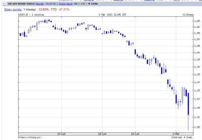 dr_Klotz - Ups pszypau. Obligacje amerykańskie po raz pierwszy w historii spadły poni...
