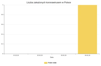 zjemcimatke - Ja p------e jaki wzrost na przestrzeni kilku dni!!!!111

#koronawirus #...