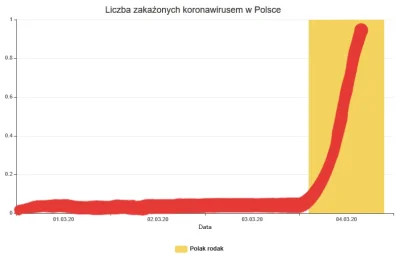 Pepe_Roni - @zjemcimatke: o cholera, ale skoczyła krzywa zarażonych!