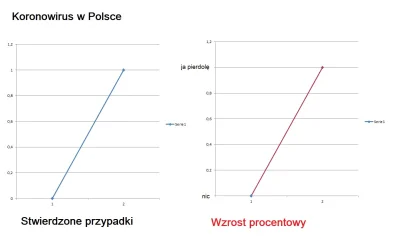 text - Czy wiecie, że Polska ma najszybszy wzrost zachorowań na świecie?
( ͡° ͜ʖ ͡°)...