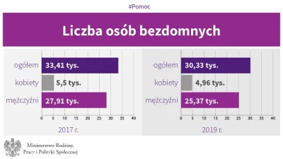 Piekarz123 - @nixodus: BEZDOMNOŚĆ W POLSCE Z PODZIAŁEM NA PŁCIE

2017
16,46% kobie...