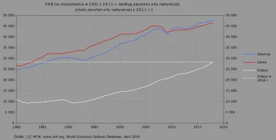 Raf_Alinski - @Jud-Suss

Gdyby Szwecja i Dania w latach 80. nie były tak biedne jak...