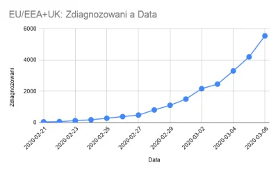 maniac777 - Wykres ilości zachorowań w europie w oparciu o dane ECDC

#koronawirus ...