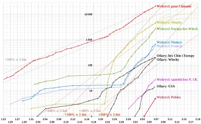 embrion - #koronawirus #2019ncov #covid19 #2019ncovstats #covid19stats
Polska 5 (+4,...