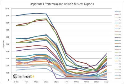 aceofspades - Ruch na lotniskach w Chinach zaczyna rosnac ale wciaz jest 61% nizszy n...