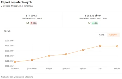 MateriaBarionowa - #nieruchomosci #gospodarka #polska
Ceny mieszkań wreszcie lekko w...