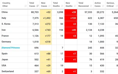 spammaster - Dzisiejsze statystyki z Włoch: 1500 nowych zdiagnozowanych, 133 (!) nowy...