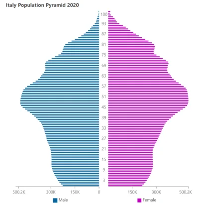 szkorbutny - Włochy stanęły przed obliczem największego kryzysu demograficznego od I ...