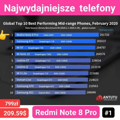 sebekss - Najwydajniejszy talefon ze średniej półki ( ͡° ͜ʖ ͡°)
➡️Xiaomi Redmi Note ...