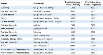 Piekarz123 - @alojzy_ulamek: Są stanowiska, na których kobiety zarabiają więcej niż m...