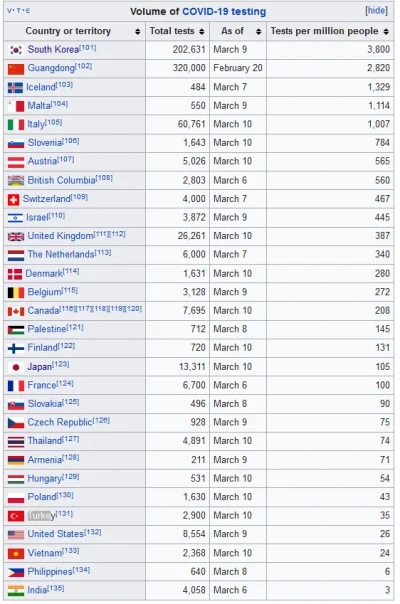 Wolvi666 - #2019ncov #koronawirus #ciekawostki #polska

No jesteśmy 14x lepsi od In...