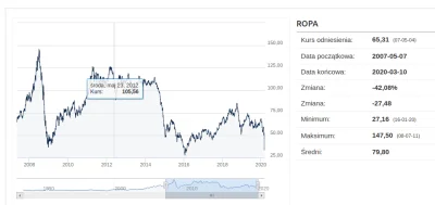 H..... - @Haqim: @krytyk_wartosciujacy: 
Dodatkowo 03.2012 - 03.2020 - spadek wartoś...