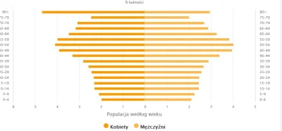 Poliorketes - @Poliorketes: Aby nie być gołosłownym wystarczy spojrzeć na piramidę de...