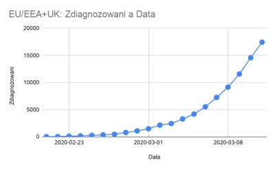 maniac777 - Dane z europejskiego centrum chorób zakaźnych. Stan na godzinę 08:00. Są ...