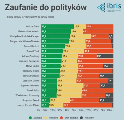 Wiggum89 - Największe zaufanie wśród kandydatów na prezydenta :

- Duda
- Kosiniak

#...