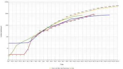 balrog84 - Wykres porównujący wzrost wykrytych przypadków zakażeń dla Chin, Włoch, Ko...