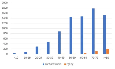 KEjAf - >Odsetek zachorowań dzieci w wieku do 9 lat to pół procenta (43 przypadki), a...