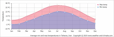 cieliczka - A tutaj wykres temperatury w Teheranie w poszczególnych miesiącach (jak w...