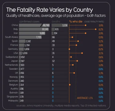 Gorion103 - > za ile

@varmiok: sądząc po fatality rate per Coutry to już zmienili
