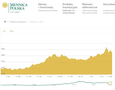 LITWIN - @grim_fandango: Skąd masz to info o spadku cen złota w ostatnim czasie? Wykr...