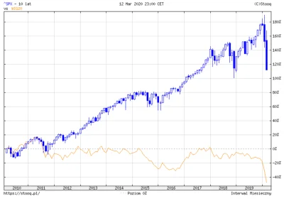 obni - Ciekawie wygląda porównanie WIG20 z S&P500. Oni mają z czego spada, u nas wszy...