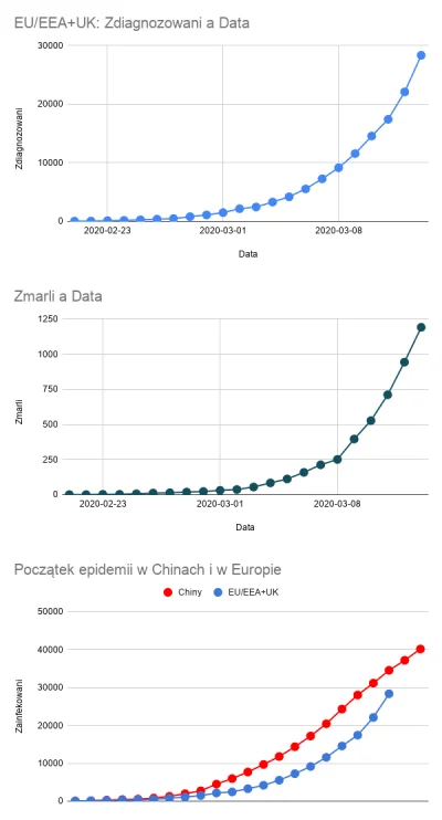 maniac777 - ECDC opublikowało świeże dane (stan na godzinę 08:00). Wykresy poniżej.
...